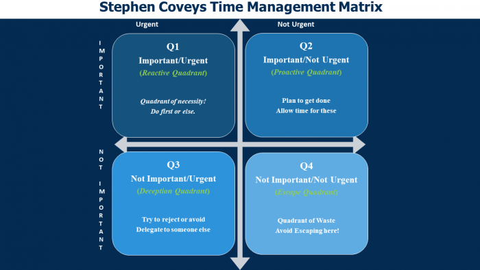 Prioritising using the Time Management Matrix can improve productivity